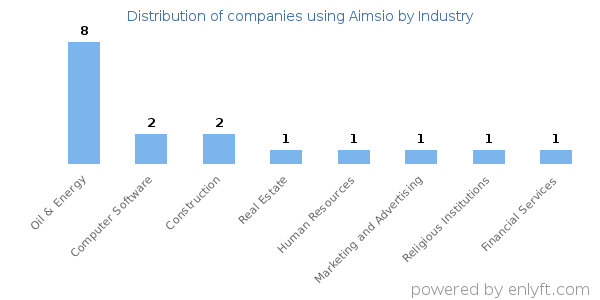 Companies using Aimsio - Distribution by industry