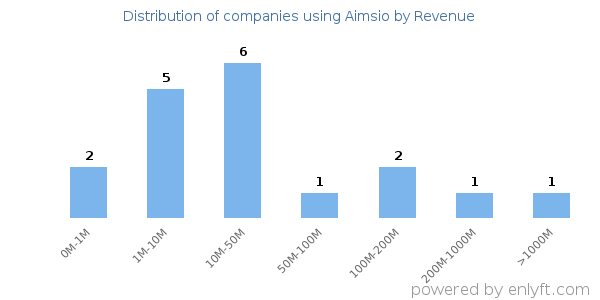 Aimsio clients - distribution by company revenue