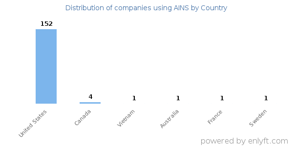 AINS customers by country