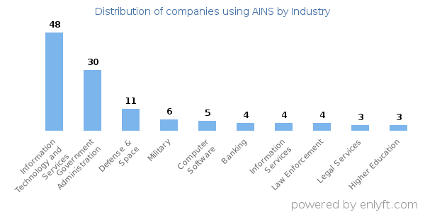 Companies using AINS - Distribution by industry