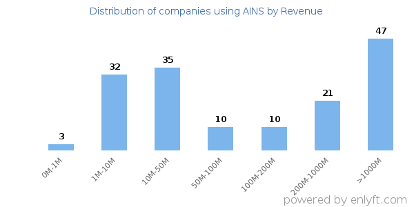 AINS clients - distribution by company revenue