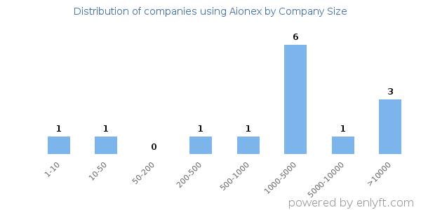 Companies using Aionex, by size (number of employees)