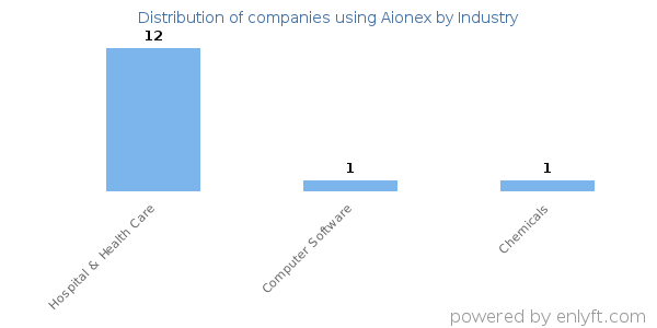 Companies using Aionex - Distribution by industry