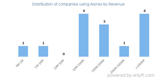 Aionex clients - distribution by company revenue