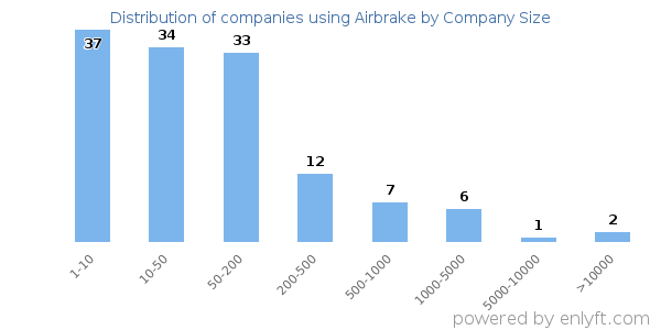 Companies using Airbrake, by size (number of employees)