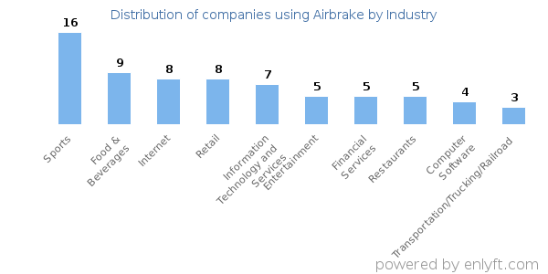 Companies using Airbrake - Distribution by industry