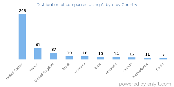 Airbyte customers by country