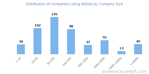 Companies using Airbyte, by size (number of employees)