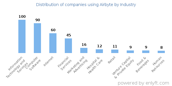 Companies using Airbyte - Distribution by industry