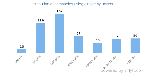 Airbyte clients - distribution by company revenue
