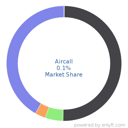 Aircall market share in Unified Communications is about 0.01%