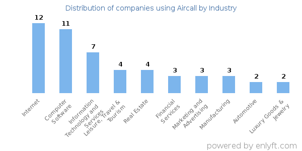 Companies using Aircall - Distribution by industry