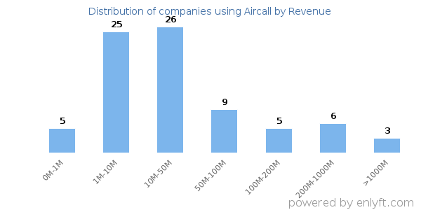 Aircall clients - distribution by company revenue