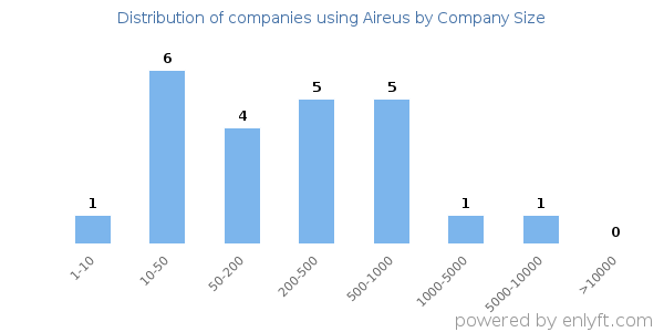 Companies using Aireus, by size (number of employees)