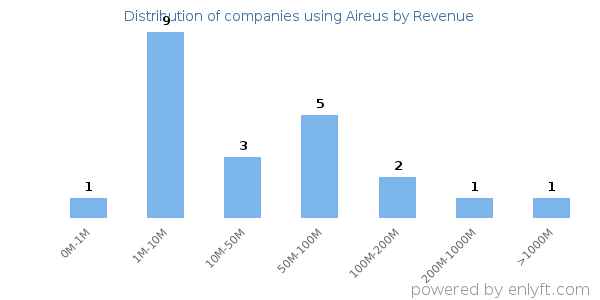 Aireus clients - distribution by company revenue