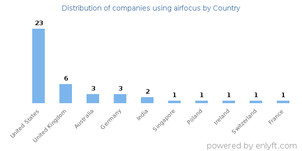 airfocus customers by country
