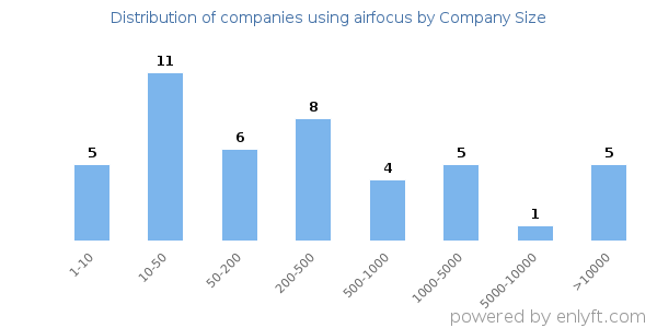 Companies using airfocus, by size (number of employees)