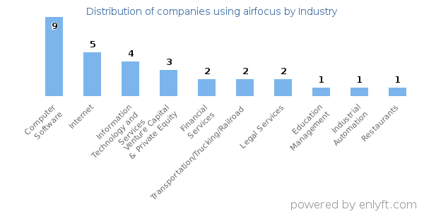 Companies using airfocus - Distribution by industry
