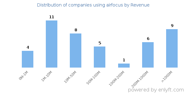 airfocus clients - distribution by company revenue
