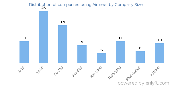 Companies using Airmeet, by size (number of employees)