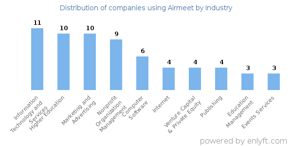 Companies using Airmeet - Distribution by industry