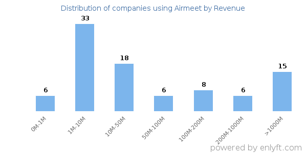 Airmeet clients - distribution by company revenue