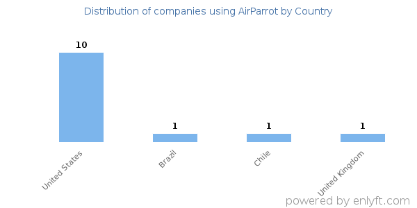 AirParrot customers by country