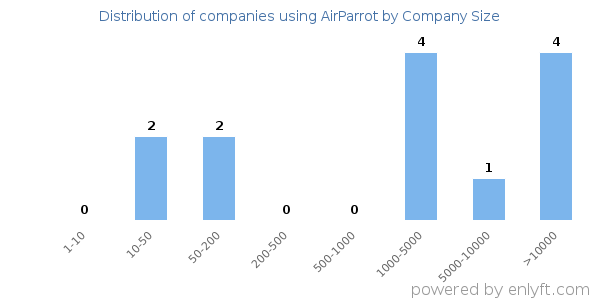 Companies using AirParrot, by size (number of employees)