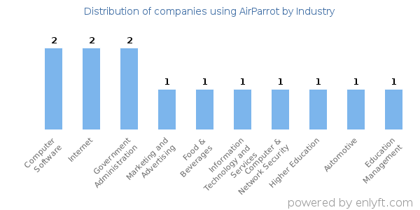 Companies using AirParrot - Distribution by industry