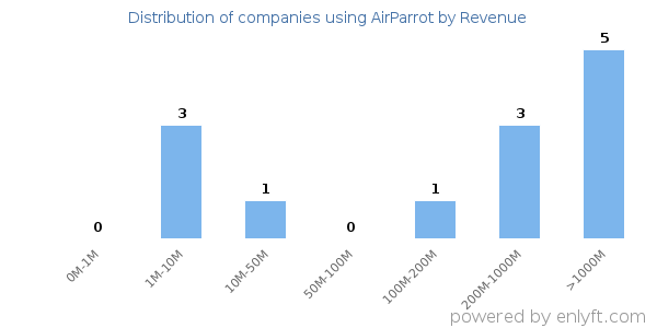 AirParrot clients - distribution by company revenue