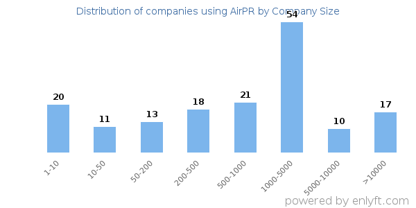 Companies using AirPR, by size (number of employees)
