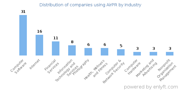 Companies using AirPR - Distribution by industry