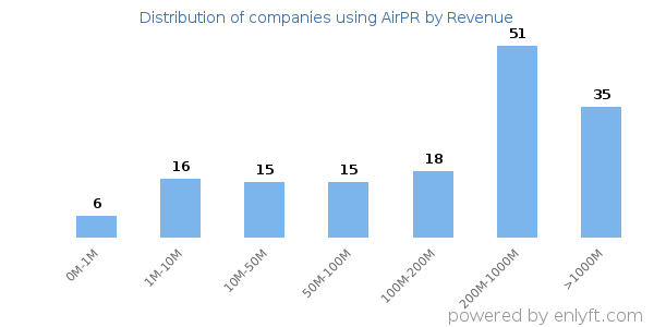 AirPR clients - distribution by company revenue