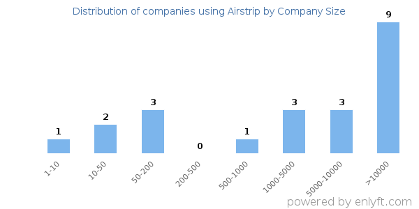 Companies using Airstrip, by size (number of employees)