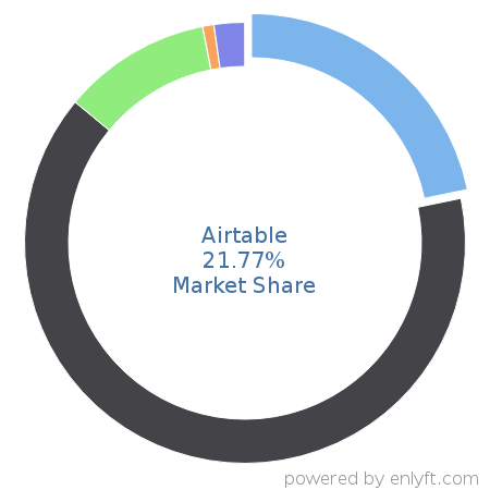 Airtable market share in Task Management is about 17.17%