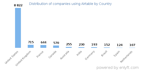 Airtable customers by country