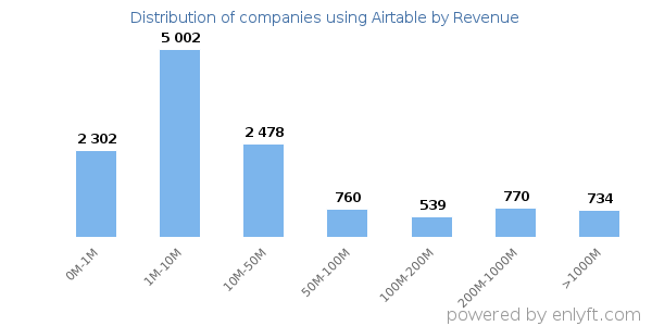 Airtable clients - distribution by company revenue