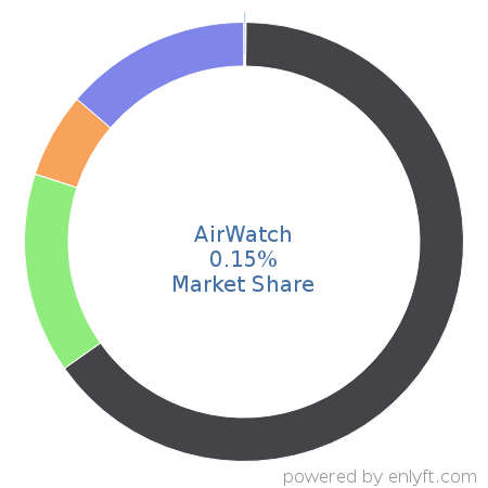 AirWatch market share in Mobile Device Management is about 9.61%