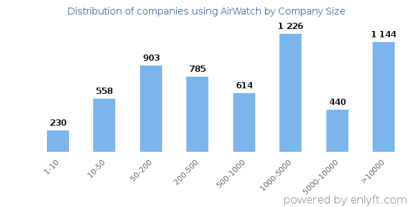 Companies using AirWatch, by size (number of employees)