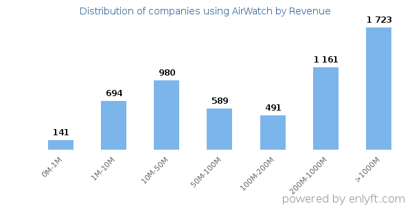 AirWatch clients - distribution by company revenue