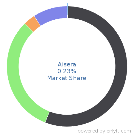 Aisera market share in Conversational AI is about 0.23%