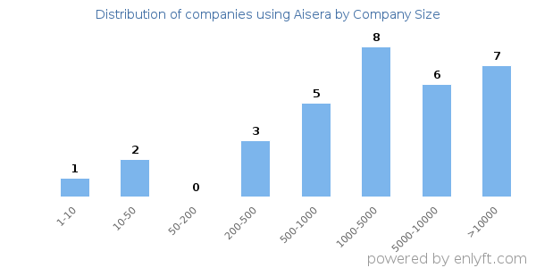 Companies using Aisera, by size (number of employees)