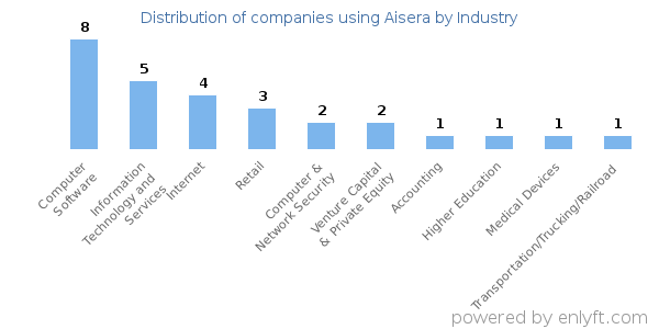 Companies using Aisera - Distribution by industry