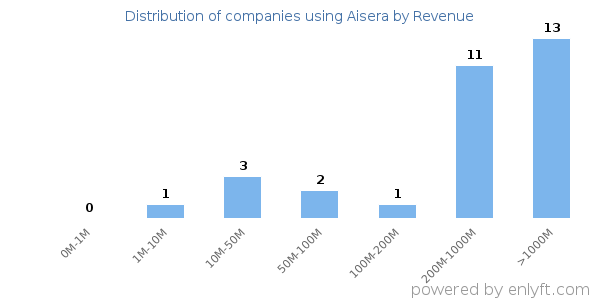 Aisera clients - distribution by company revenue