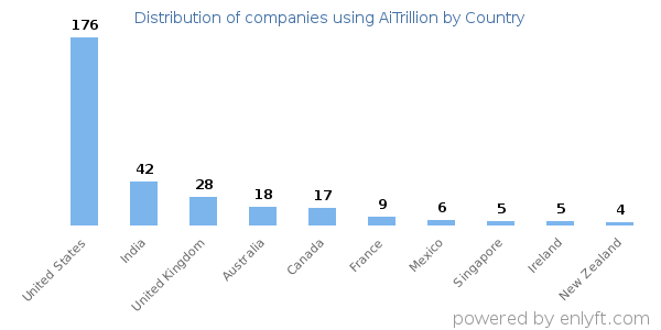 AiTrillion customers by country