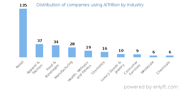 Companies using AiTrillion - Distribution by industry