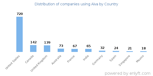 Aiva customers by country
