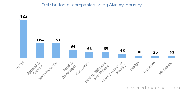 Companies using Aiva - Distribution by industry