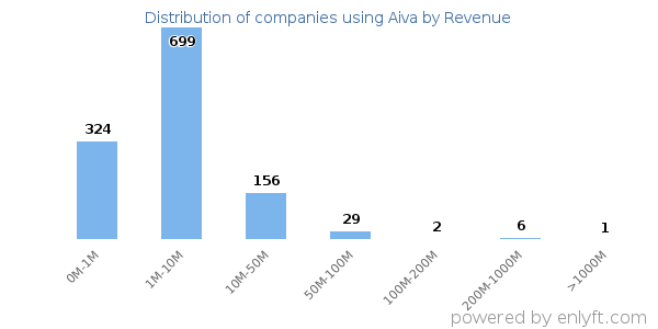 Aiva clients - distribution by company revenue