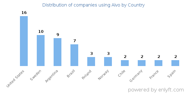 Aivo customers by country